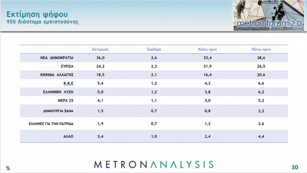 Δημοσκόπηση Metron Analysis: Στο 9,5% η διαφορά ΝΔ-ΣΥΡΙΖΑ- Προβληματίζουν ακρίβεια και κορωνοϊός