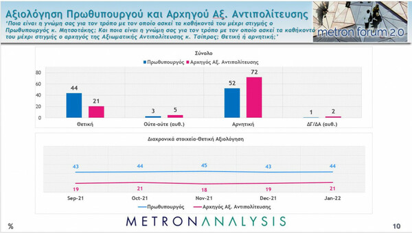 Δημοσκόπηση Metron Analysis: Στο 9,5% η διαφορά ΝΔ-ΣΥΡΙΖΑ- Προβληματίζουν ακρίβεια και κορωνοϊός