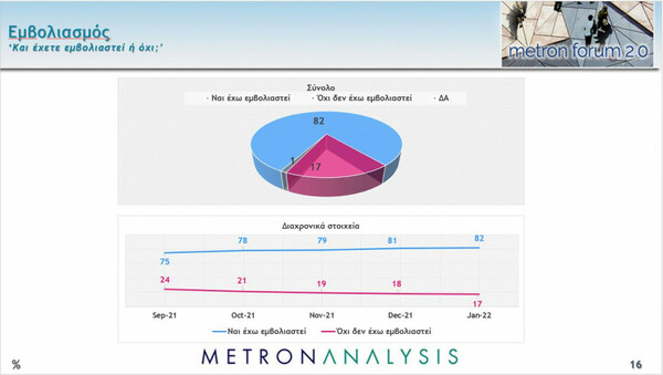 Δημοσκόπηση Metron Analysis: Στο 9,5% η διαφορά ΝΔ-ΣΥΡΙΖΑ- Προβληματίζουν ακρίβεια και κορωνοϊός