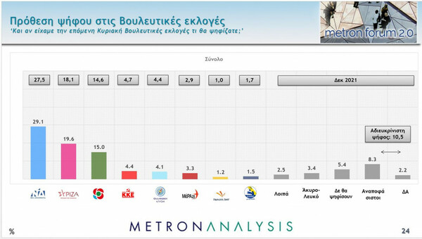 Δημοσκόπηση Metron Analysis: Στο 9,5% η διαφορά ΝΔ-ΣΥΡΙΖΑ- Προβληματίζουν ακρίβεια και κορωνοϊός