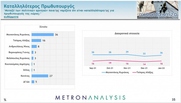 Δημοσκόπηση Metron Analysis: Στο 9,5% η διαφορά ΝΔ-ΣΥΡΙΖΑ- Προβληματίζουν ακρίβεια και κορωνοϊός