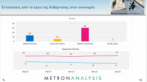 Δημοσκόπηση Metron Analysis: Στο 9,5% η διαφορά ΝΔ-ΣΥΡΙΖΑ- Προβληματίζουν ακρίβεια και κορωνοϊός