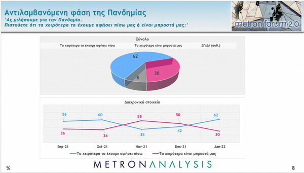 Δημοσκόπηση Metron Analysis: Στο 9,5% η διαφορά ΝΔ-ΣΥΡΙΖΑ- Προβληματίζουν ακρίβεια και κορωνοϊός