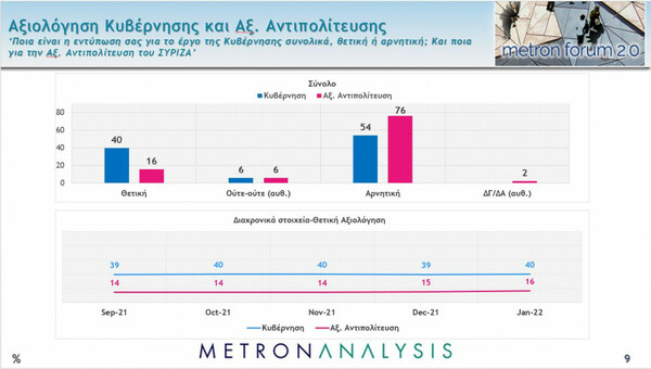 Δημοσκόπηση Metron Analysis: Στο 9,5% η διαφορά ΝΔ-ΣΥΡΙΖΑ- Προβληματίζουν ακρίβεια και κορωνοϊός