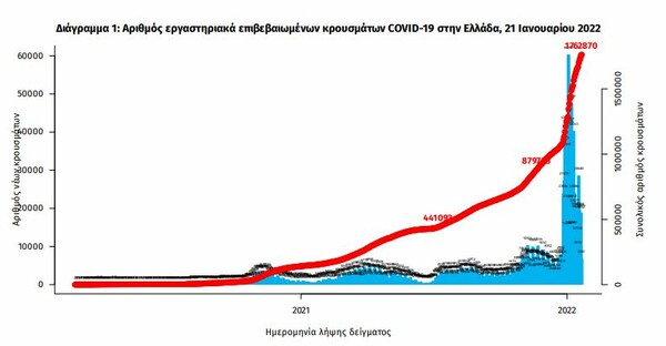 Κορωνοϊός στην Ελλάδα: 108 θάνατοι και 20.507 κρούσματα σε 24 ώρες- 679 διασωληνωμένοι 