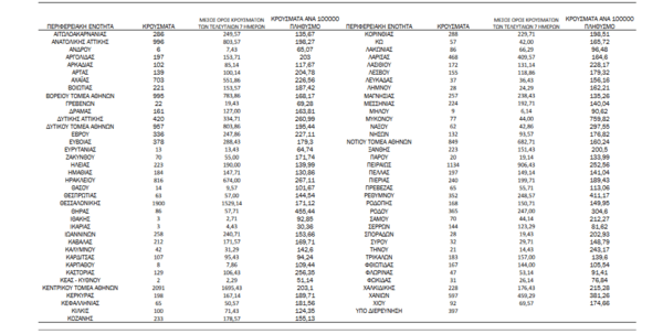 Κορωνοϊός - Ο «χάρτης» των νέων κρουσμάτων: 7.574 σε Αττική, 1.900 σε Θεσσαλονίκη