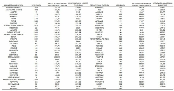 Ο χάρτης του κορωνοϊού: 7.001 στην Αττική, 1.621 στη Θεσσαλονίκη