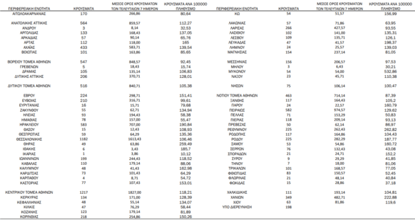 Ο «χάρτης» του κορωνοϊού: 4.170 νέα κρούσματα στην Αττική, 1.182 στη Θεσσαλονίκη