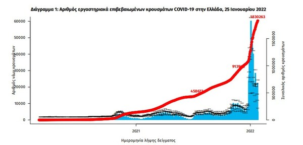 Κορωνοϊός: 98 νεκροί και 17.409 νέα κρούσματα σε 24 ώρες - Στους 653 οι διασωληνωμένοι 