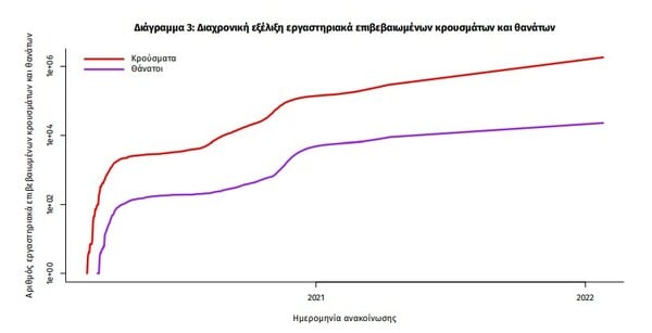 Κορωνοϊός: 98 νεκροί και 17.409 νέα κρούσματα σε 24 ώρες - Στους 653 οι διασωληνωμένοι 