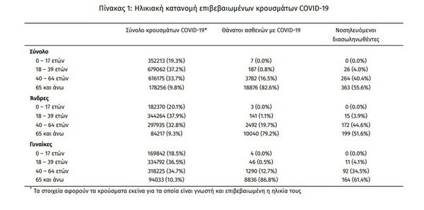 Κορωνοϊός: 98 νεκροί και 17.409 νέα κρούσματα σε 24 ώρες - Στους 653 οι διασωληνωμένοι
