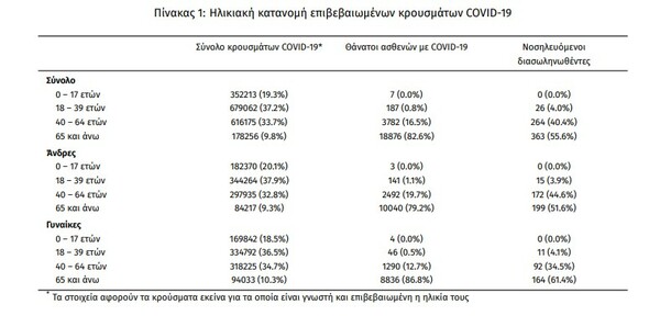 Κορωνοϊός: 98 νεκροί και 17.409 νέα κρούσματα σε 24 ώρες - Στους 653 οι διασωληνωμένοι 