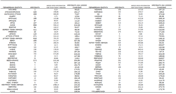 Κορωνοϊός - Ο «χάρτης» των νέων κρουσμάτων: 4.065 σε Αττική, 2.272 στη Θεσσαλονίκη