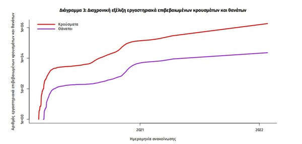 Κορωνοϊός: 115 νεκροί και 17.960 νέα κρούσματα σε 24 ώρες - Στους 646 οι διασωληνωμένοι