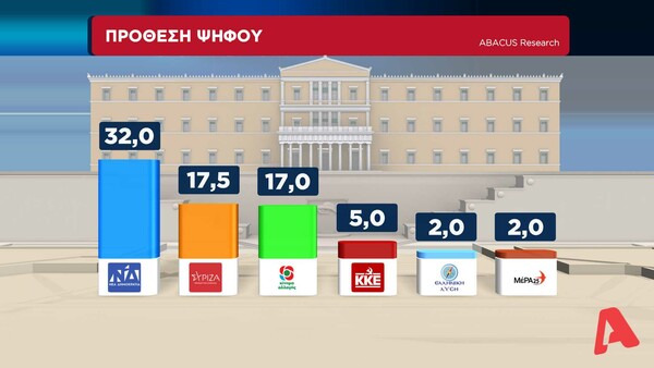 Δημοσκόπηση Abacus: Δυσαρέσκεια για το χάος στην Αττική Οδό – Τι λένε για τα 2.000 ευρώ