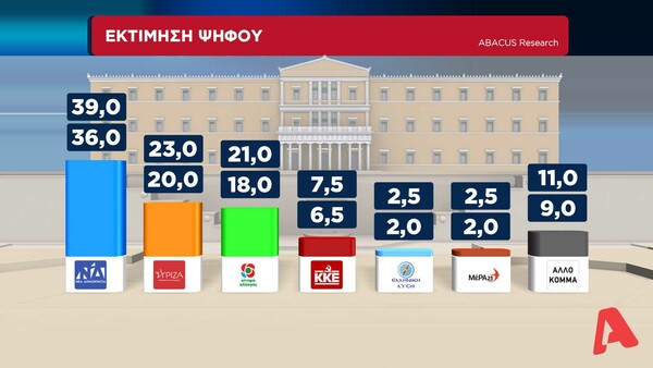 Δημοσκόπηση Abacus: Δυσαρέσκεια για το χάος στην Αττική Οδό – Τι λένε για τα 2.000 ευρώ