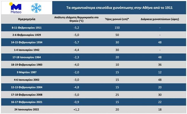 Εθνικό Αστεροσκοπείο Αθηνών: Ήταν πρωτοφανείς οι χιονοπτώσεις της «Ελπίδας»;
