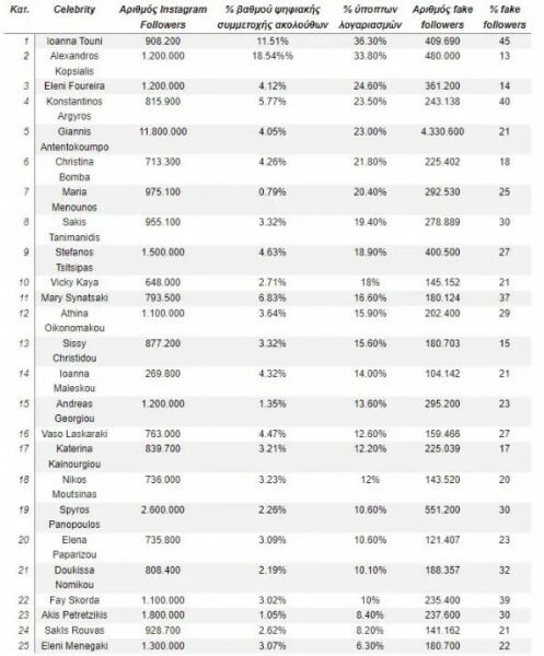 Οι έλληνες influencers έχουν τους περισσότερους fake Instagram followers -Η λίστα