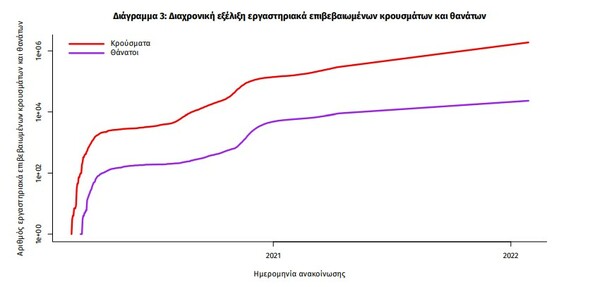 Κορωνοϊός: 107 νεκροί και 22.362 νέα κρούσματα σε 24 ώρες - Στους 605 οι διασωληνωμένοι