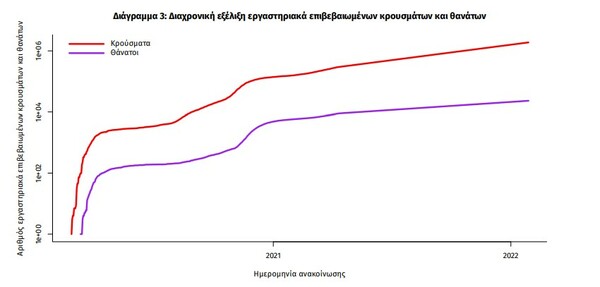 Κορωνοϊός: 107 νεκροί και 22.362 νέα κρούσματα σε 24 ώρες - Στους 605 οι διασωληνωμένοι 