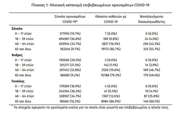 Κορωνοϊός: 107 νεκροί και 22.362 νέα κρούσματα σε 24 ώρες - Στους 605 οι διασωληνωμένοι