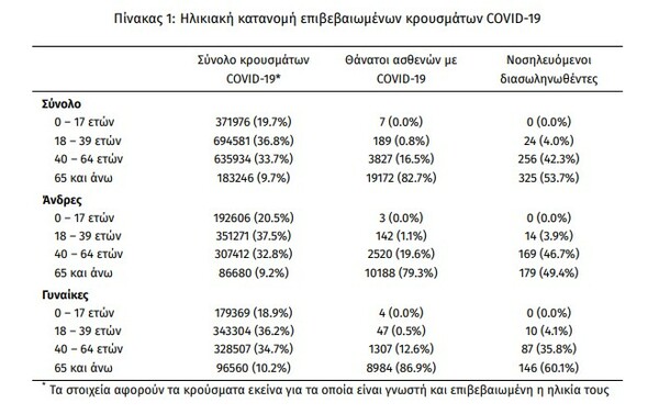 Κορωνοϊός: 107 νεκροί και 22.362 νέα κρούσματα σε 24 ώρες - Στους 605 οι διασωληνωμένοι 