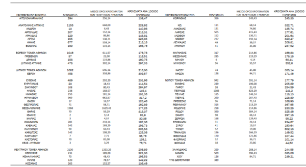 Κορωνοϊός - Ο «χάρτης» των νέων κρουσμάτων: 8.024 σε Αττική, 1.968 σε Θεσσαλονίκη