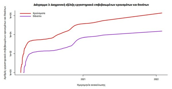 Κορωνοϊός: 78 νεκροί και 19.584 νέα κρούσματα σε 24 ώρες - Στους 583 οι διασωληνωμένοι