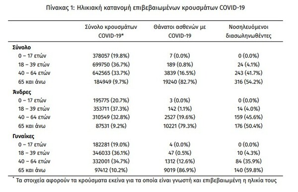 Κορωνοϊός: 78 νεκροί και 19.584 νέα κρούσματα σε 24 ώρες - Στους 583 οι διασωληνωμένοι