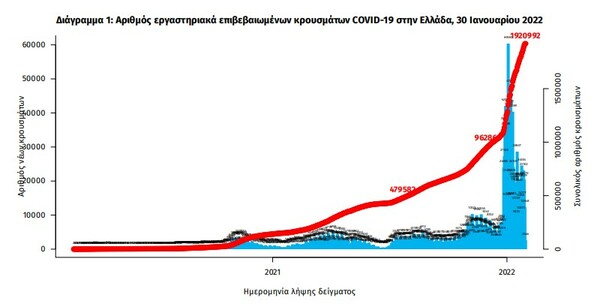 Κορωνοϊός: 97 νεκροί και 11.124 νέα κρούσματα σε 24 ώρες - Στους 571 οι διασωληνωμένοι