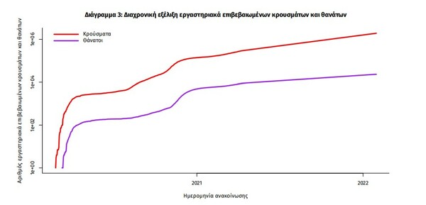Κορωνοϊός: 97 νεκροί και 11.124 νέα κρούσματα σε 24 ώρες - Στους 571 οι διασωληνωμένοι