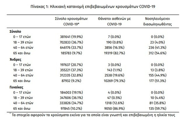 Κορωνοϊός: 97 νεκροί και 11.124 νέα κρούσματα σε 24 ώρες - Στους 571 οι διασωληνωμένοι