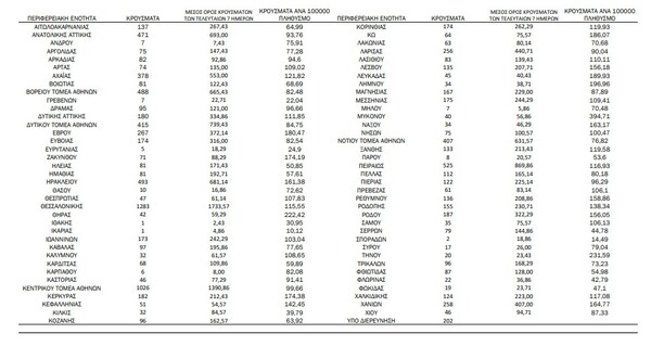 Ο «χάρτης» του κορωνοϊού: 3.587 νέα κρούσματα στην Αττική, 1.283 στη Θεσσαλονίκη
