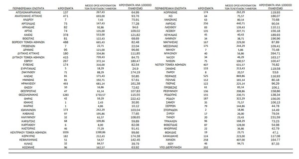 Ο «χάρτης» του κορωνοϊού: 3.587 νέα κρούσματα στην Αττική, 1.283 στη Θεσσαλονίκη 