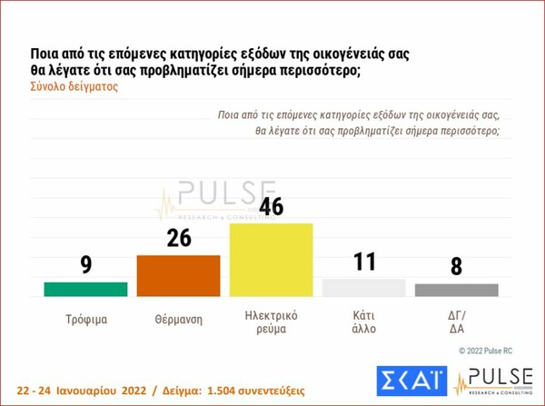 Δημοσκόπηση ΣΚΑΪ: Με 10 μονάδες προηγείται η ΝΔ έναντι του ΣΥΡΙΖΑ