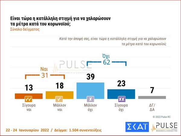 Δημοσκόπηση ΣΚΑΪ: Με 10 μονάδες προηγείται η ΝΔ έναντι του ΣΥΡΙΖΑ