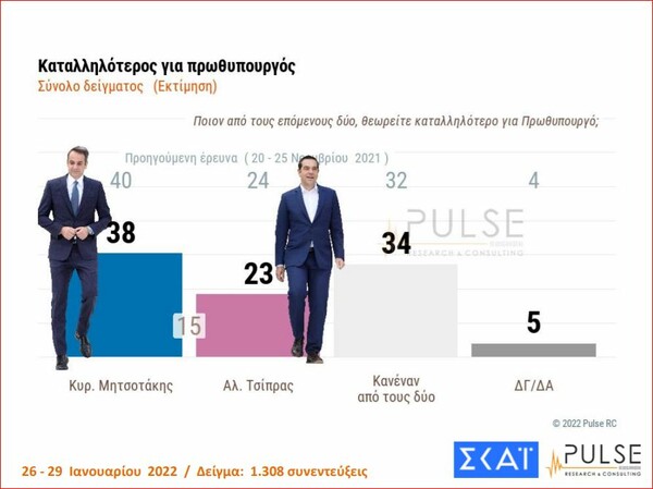 Δημοσκόπηση: Δυσαρεστημένο το 72% με τη διαχείριση της κακοκαιρίας - Τι είπαν οι πολίτες για ρεύμα και πανδημία 