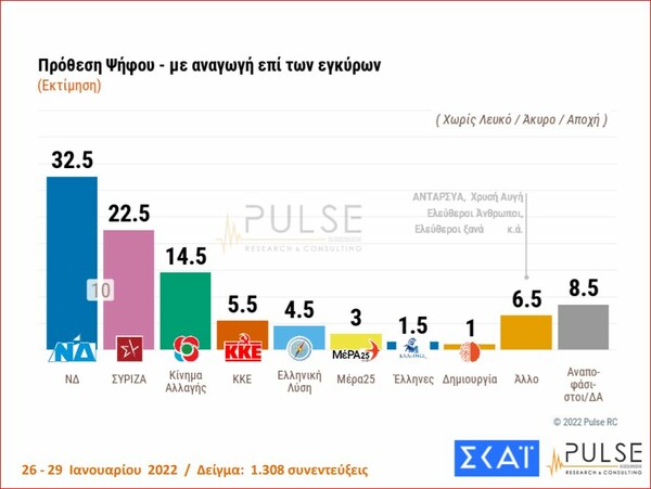 Δημοσκόπηση ΣΚΑΪ: Με 10 μονάδες προηγείται η ΝΔ έναντι του ΣΥΡΙΖΑ