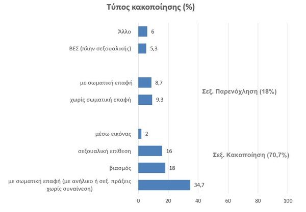 MeNowMeToo: Πάνω από 200 μαρτυρίες κακοποίησης σε 1,5 μήνα - Αποκαλυπτικά στοιχεία