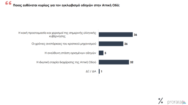 προρατα δημοσκοπηση