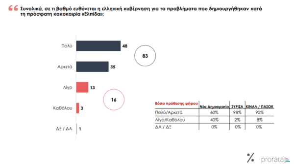 προρατα δημοσκοπηση