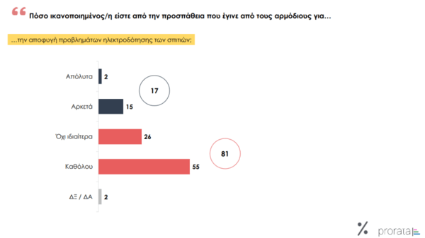 προρατα δημοσκοπηση