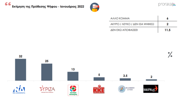 προρατα δημοσκοπηση