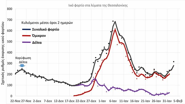 Θεσσαλονίκη: Αύξηση του ιικού φορτίου δείχνουν τα αστικά λύματα 