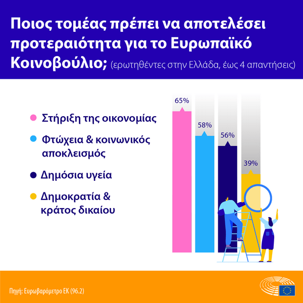 Ευρωβαρόμετρο: Δημόσια υγεία, φτώχεια, κλιματική αλλαγή οι προτεραιότητες των Ευρωπαίων- Οι απόψεις των Ελλήνων