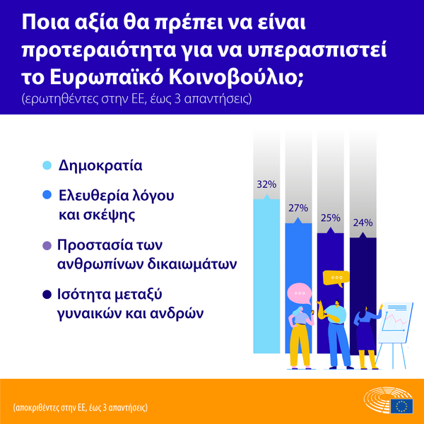 Ευρωβαρόμετρο: Δημόσια υγεία, φτώχεια, κλιματική αλλαγή οι προτεραιότητες των Ευρωπαίων- Οι απόψεις των Ελλήνων