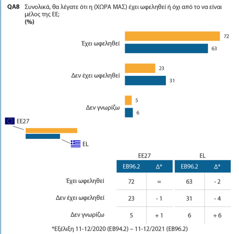 Ευρωβαρόμετρο: Δημόσια υγεία, φτώχεια, κλιματική αλλαγή οι προτεραιότητες των Ευρωπαίων- Οι απόψεις των Ελλήνων