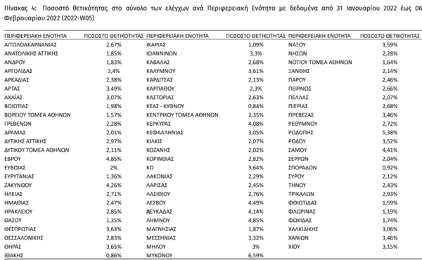 Κορωνοϊός: Σε παιδιά το 32% των κρουσμάτων την προηγούμενη εβδομάδα- Πάνω από 39.000