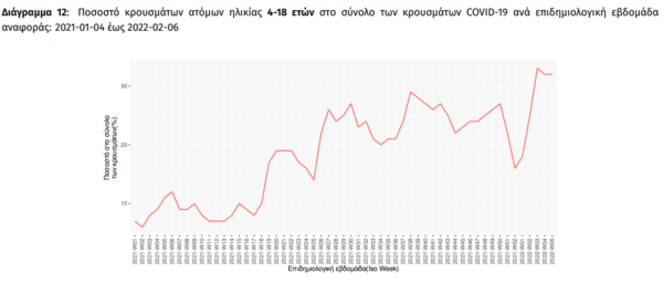 Κορωνοϊός: Σε παιδιά το 32% των κρουσμάτων την προηγούμενη εβδομάδα- Πάνω από 39.000