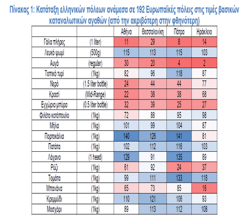 ΙΕΛΚΑ: Στα ύψη οι τιμές τροφίμων διεθνώς - Ποια είναι η εικόνα στην Ελλάδα